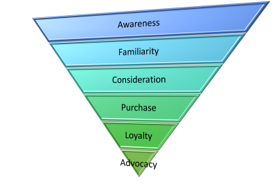 The Buyer's Journey Stages