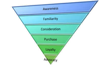 The Buyer's Journey Stages