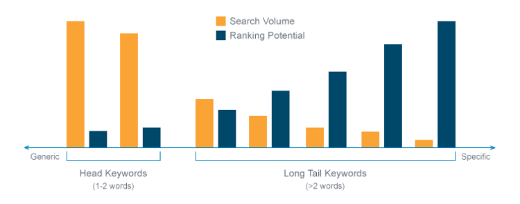 long-tail-keyword-competition.png